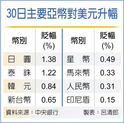 30日主要亞幣對美元升幅