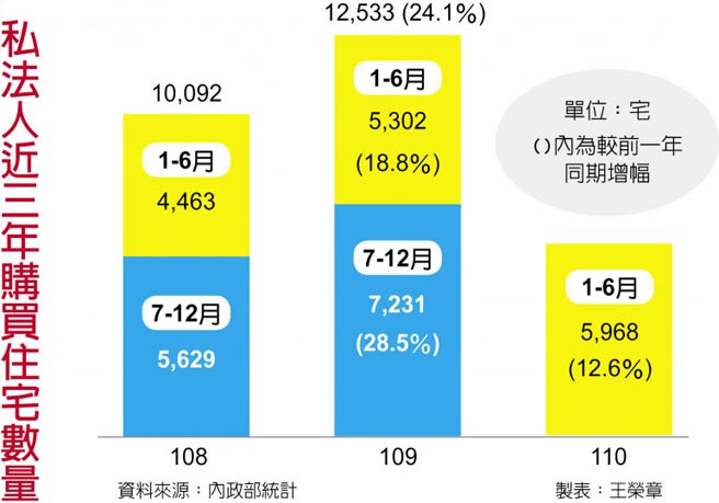 私法人近三年购买住宅数量