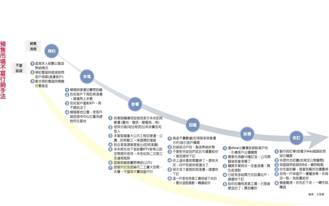 预售市场不当行销手法