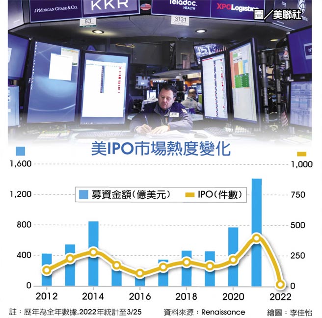 美IPO市场热度变化