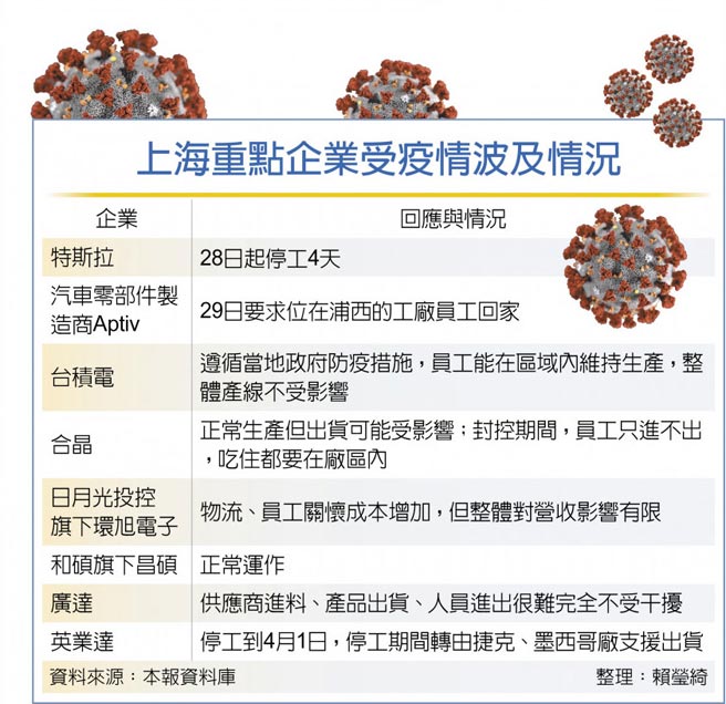 上海重点企业受疫情波及情况