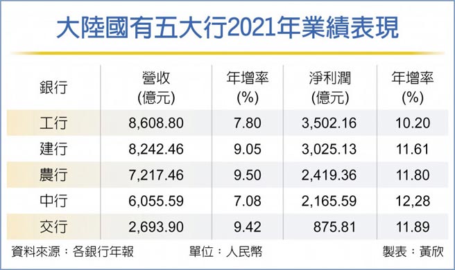 大陆国有五大行2021年业绩表现