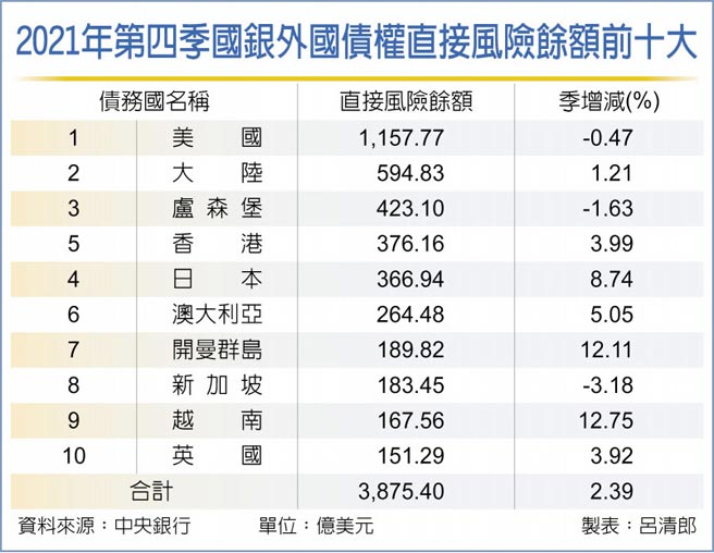 2021年第四季國銀外國債權直接風險餘額前十大