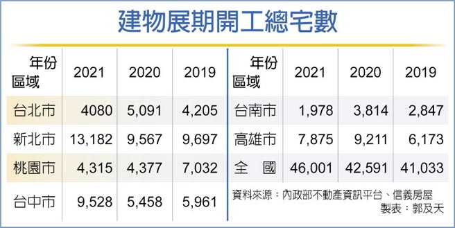 建物展期开工总宅数