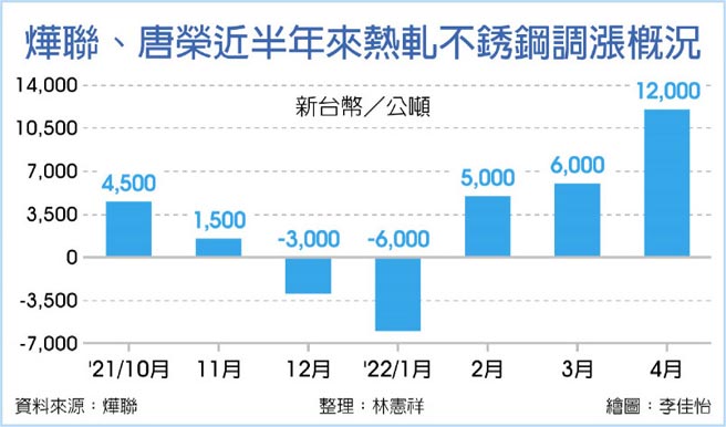 烨联、唐荣近半年来热轧不銹钢调涨概况