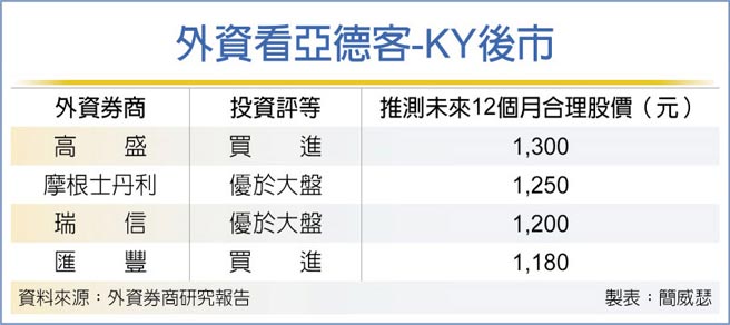 外資看亞德客-KY後市