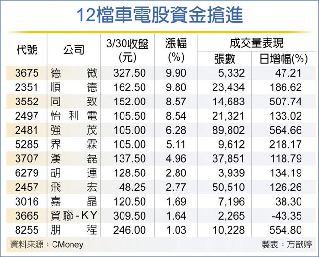 12檔车电股资金抢进