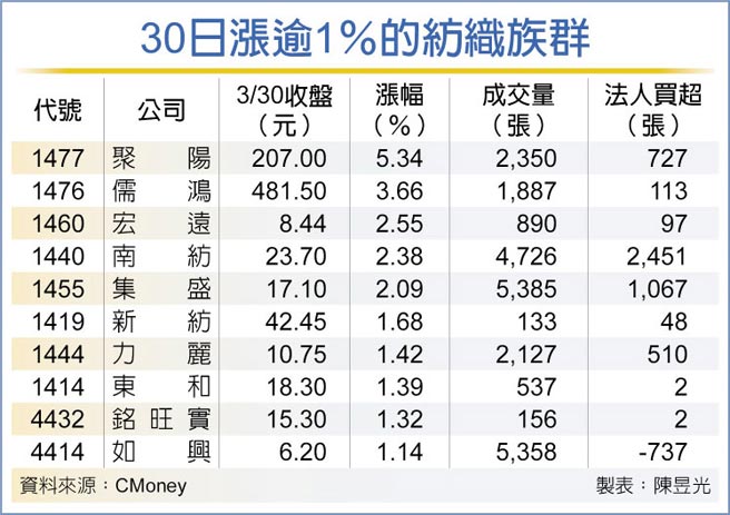 30日涨逾1％的纺织族群