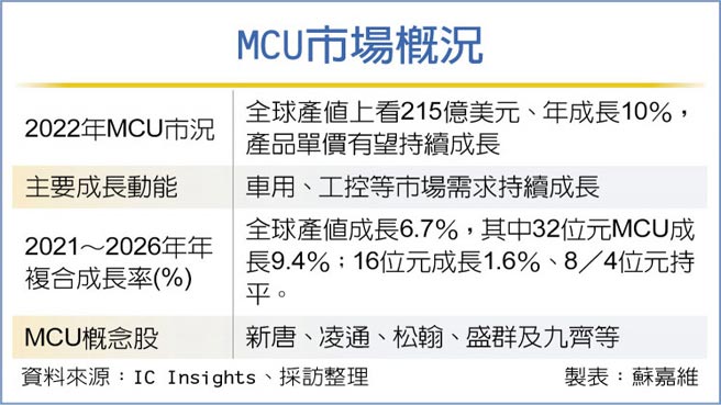 MCU市场概况