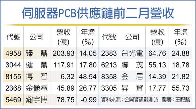 伺服器PCB供应链前二月营收