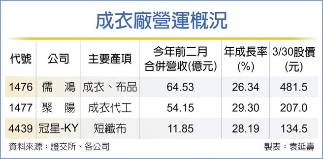 成衣厂营运概况