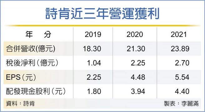 詩肯近三年營運獲利