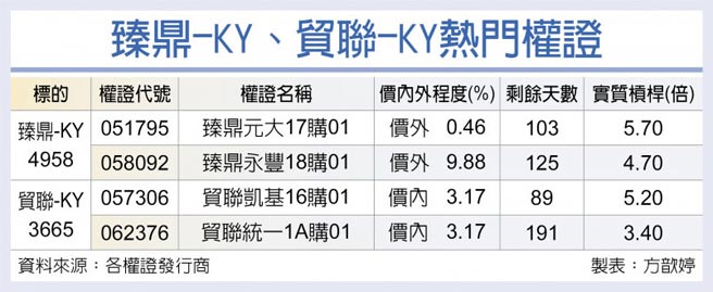 臻鼎-KY、贸联-KY热门权证