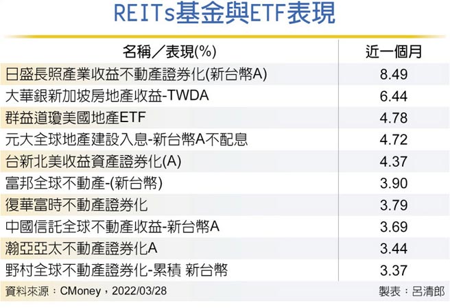 REITs基金與ETF表現