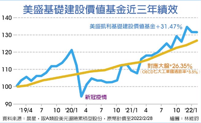 美盛基礎建設價值基金近三年績效