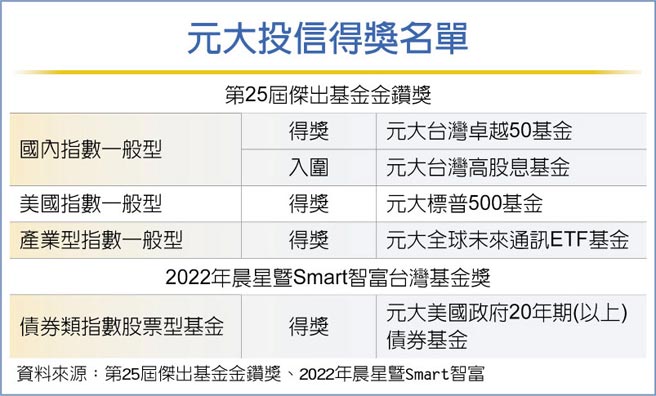 元大投信得獎名單