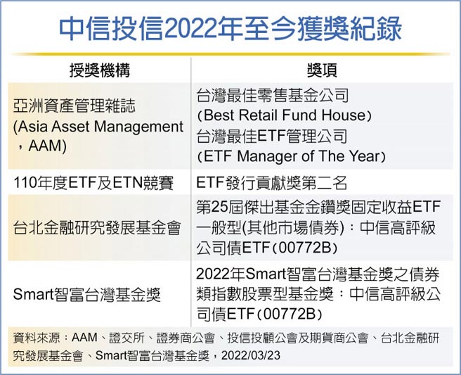 中信投信2022年至今获奖纪录