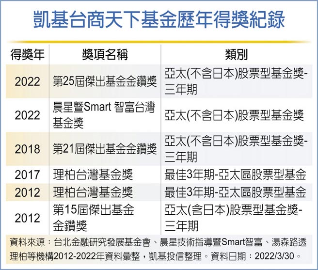凱基台商天下基金歷年得獎紀錄