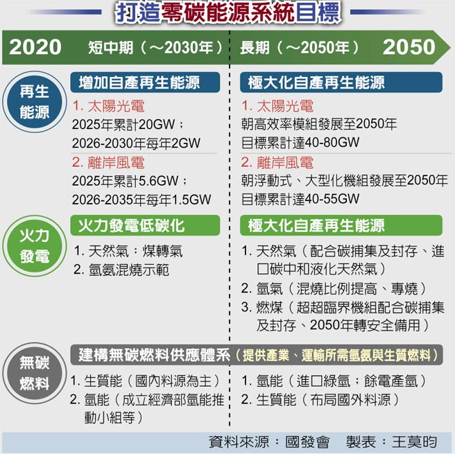 打造零碳能源系统目标