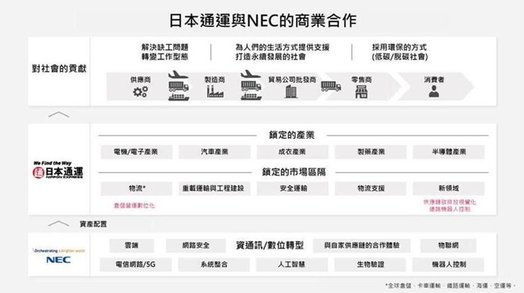 （日本通運與NEC締結商業合作關係。圖／業者提供）