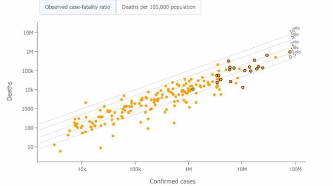 世界各国Omicron感染者的死亡率在疫苗接种率较高的国家地区约为0.1%。图为各国Omicron率与接种疫苗率的关联图。（图／约翰霍普金斯新病毒研究中心）