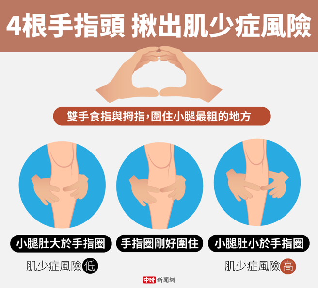 肌少症簡易自我檢測。(圖/中時新聞網陳友齡製圖)