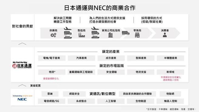 （日本通运与NEC缔结商业合作关系。图／业者提供）