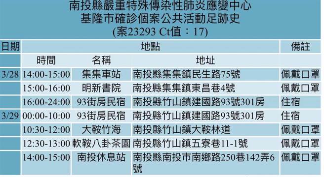 基隆确诊外籍女性，曾游集集、竹山足迹公布。（南投县政府提供／廖志晃南投传真）