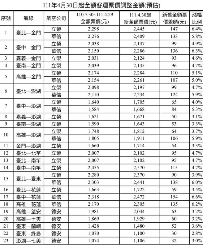 （4月30日起预估全额客运票价调整金额。图／民航局提供）