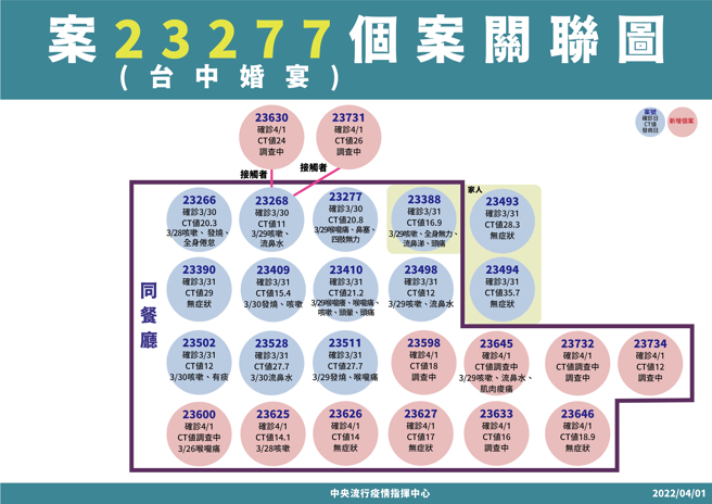 Correlation map of Taichung wedding gatherings.  (Photo / provided by the command center)