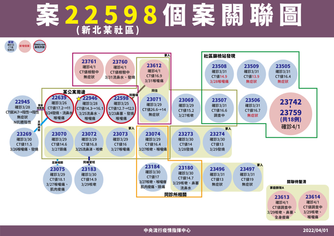 New Taipei Zhonghe community gathers.  (Photo / provided by the command center)