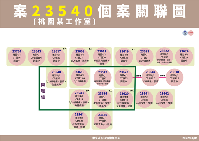 Correlation diagram of workplace clustering in a studio in Taoyuan.  (Photo / provided by the command center)