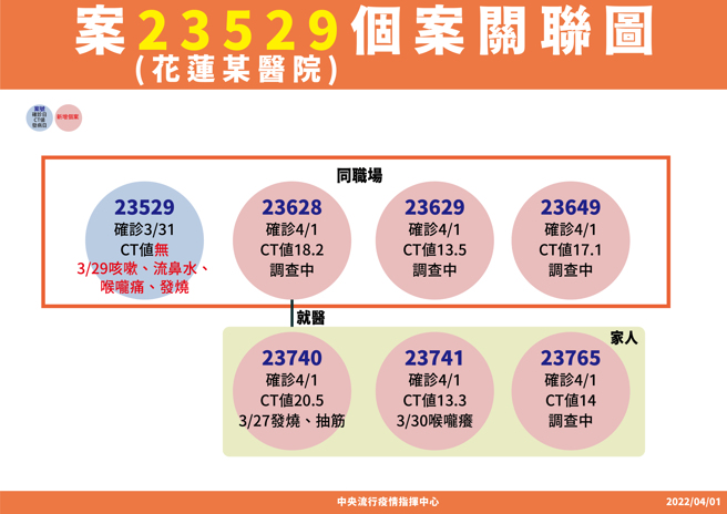 Cluster correlation map of Hualien Tzu Chi Hospital.  (Photo / provided by the command center)