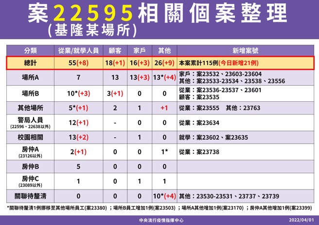 Keelung cluster association map.  (Photo / provided by the command center)