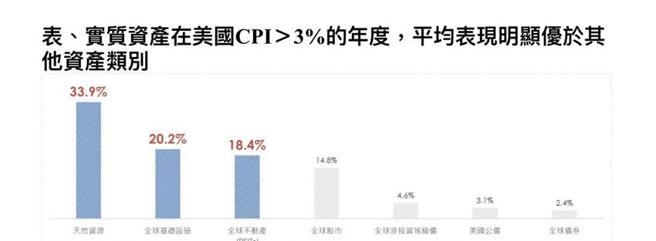 （在美国CPI大于3％时，实质资产明显优于其他资产。资料来源／投信法人。统计时间从2002/02/28~2022/02/28)
