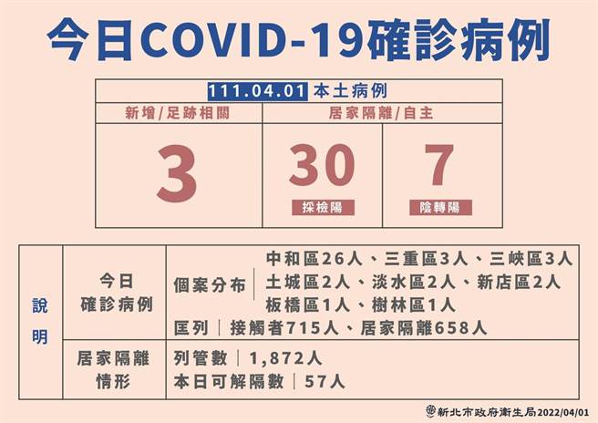 新北新增40例包含1师6生确诊 5校将停课。（新北市卫生局提供）