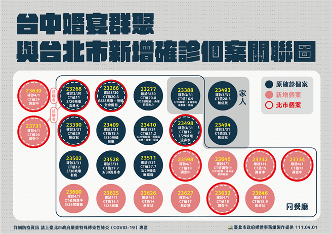 北市12例分布8行政区。（北市府提供／杨亚璇台北传真）