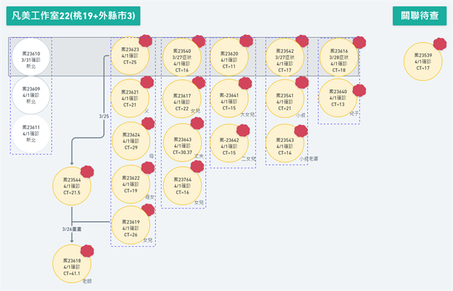 桃园凡美工作坊群聚案累计22人确诊。（桃园市政府提供／陈梦茹桃园传真）