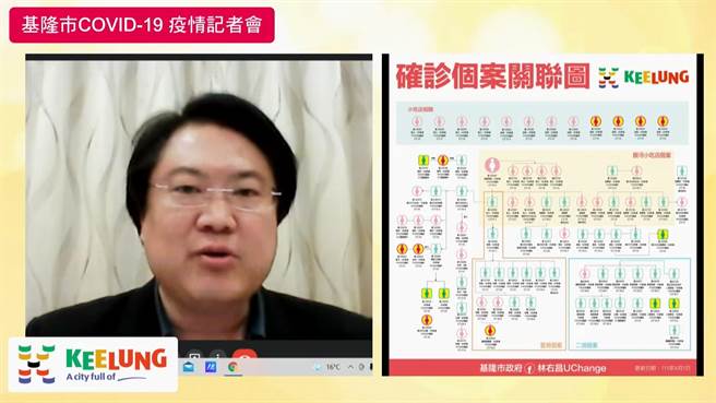 隆市長林右昌發布，1日新增20例新冠患者，當中有4例與小吃店相關，警察局再增1例，學生也上升3人。（基隆市政府提供／陳敬哲基隆傳真）