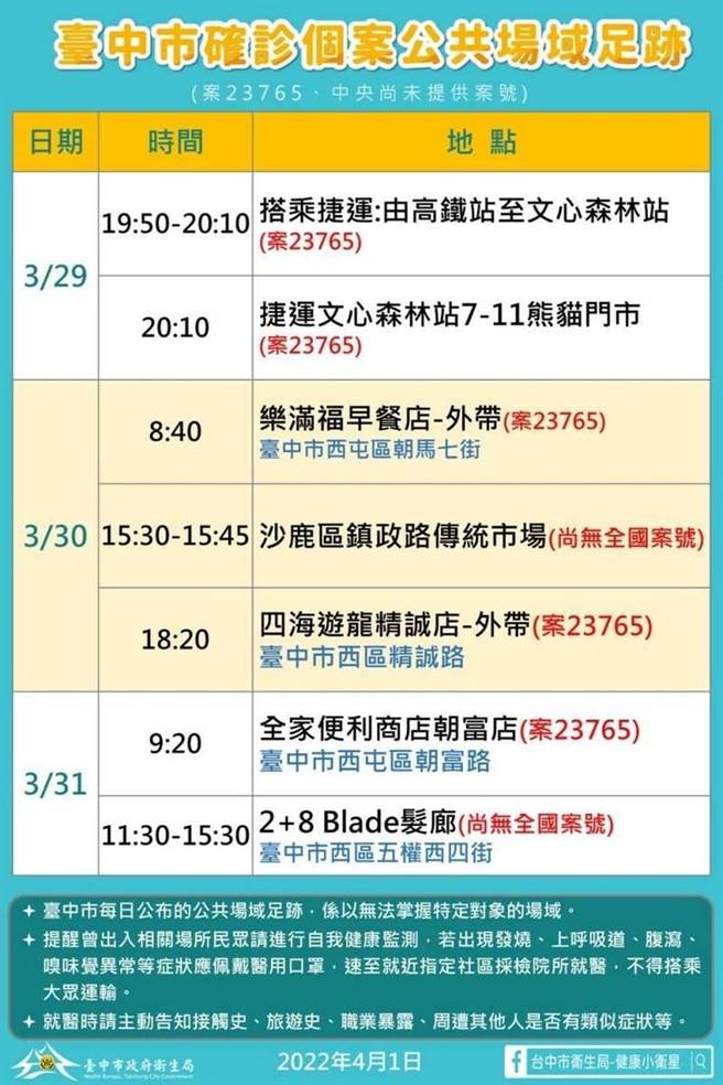 一名确诊者3月30日下午15时30分到15时45分，曾到过台中市沙鹿区镇政路的黄昏市场购物。（台中市政府提供）