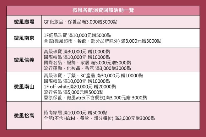 微风各馆母亲节檔期消费回馈一览。(资料：微风提供)