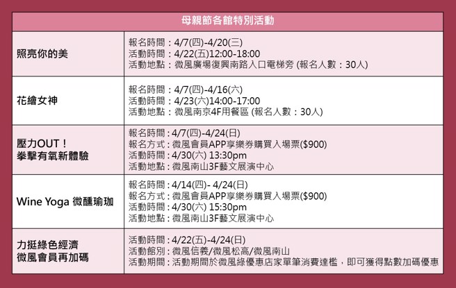 微风各馆在母亲节檔期期间举办一系列特别活动。(资料：业者提供)

