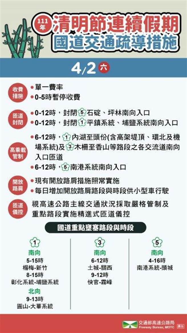 高公局預估，4月2日是本次連假國道交通量最高的一天，有6處路段容易壅塞。（高公局提供／陳祐誠傳真）