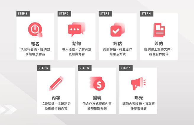 学米「百万年薪讲师招募计画」徵选活动， 现只要7步骤即能加入学米平台。（学米提供）