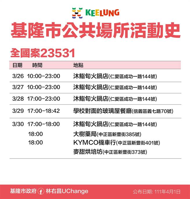 4月1日基隆市政府公布确诊者足迹清单。（基隆市政府提供／陈敬哲基隆传真）