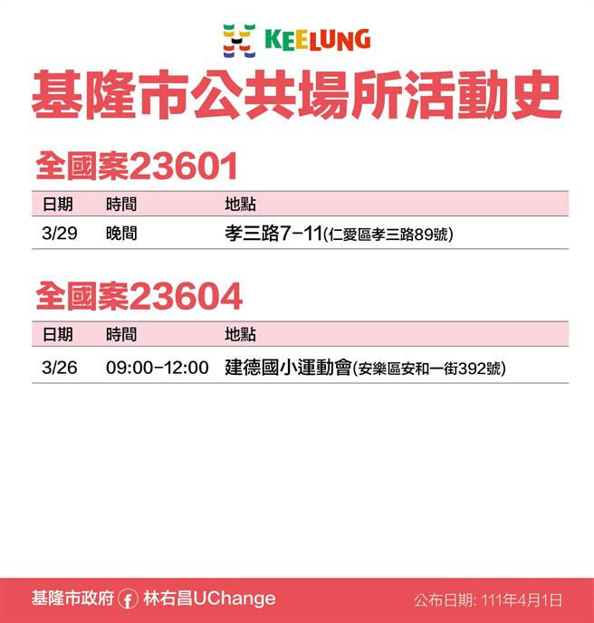 4月1日基隆市政府公布确诊者足迹清单。（基隆市政府提供／陈敬哲基隆传真）