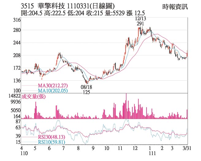 华擎（3515）1110331日线图