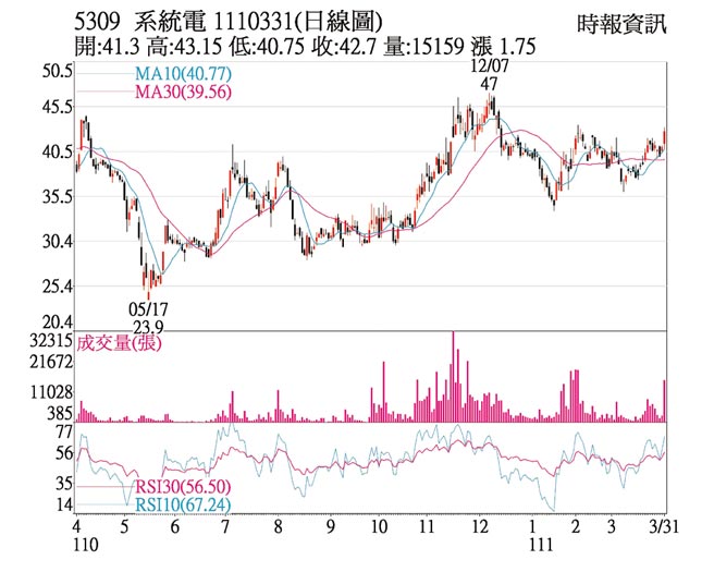 系統電（5309）1110331日線圖