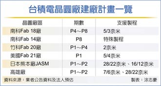 台積美國Fab 21廠 傳明年Q1裝機