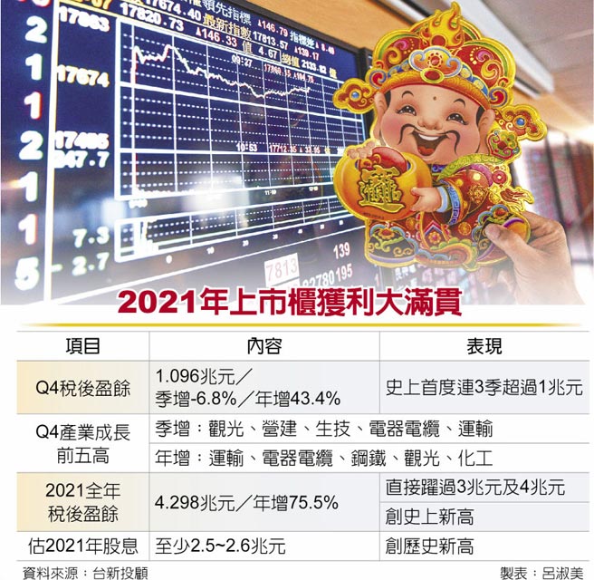 2021年上市柜获利大满贯